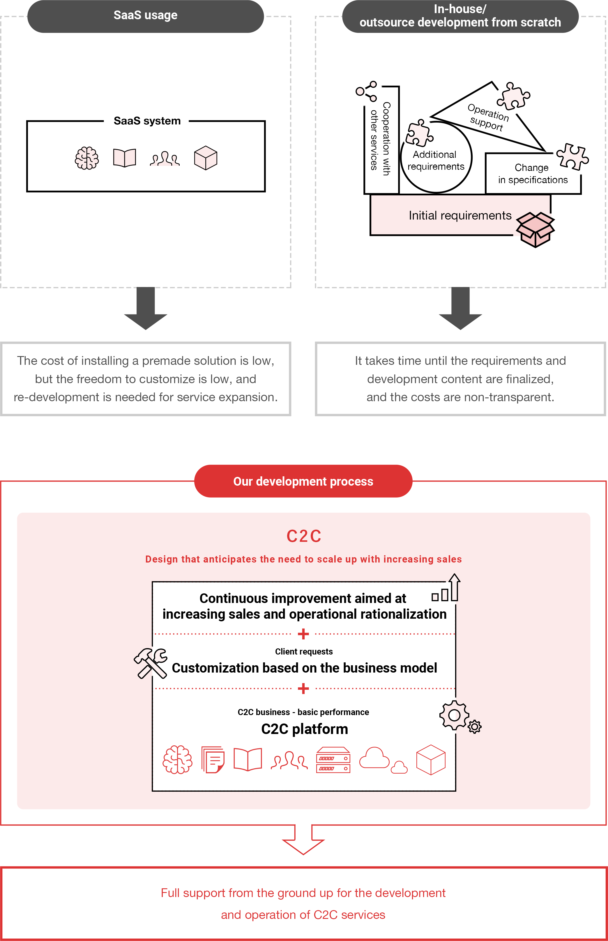 Our development : Full support for C2C service development and operation at an initial cost